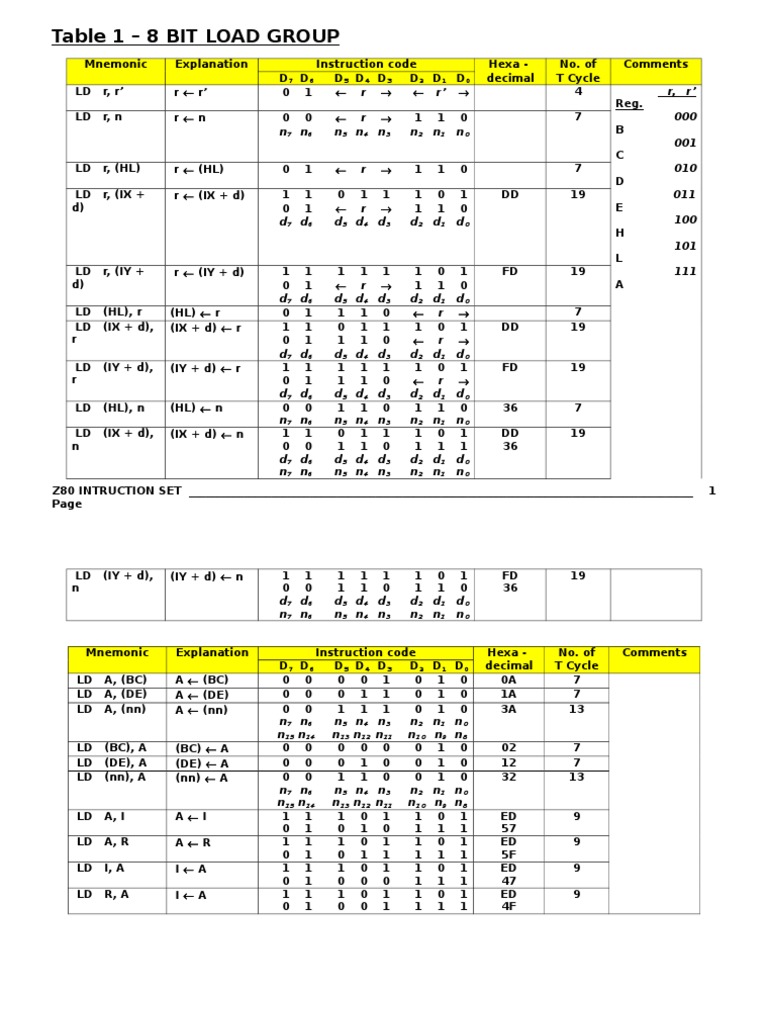 Z80 Instruction Set Tables | PDF | Manufactured Goods | Electrical ...