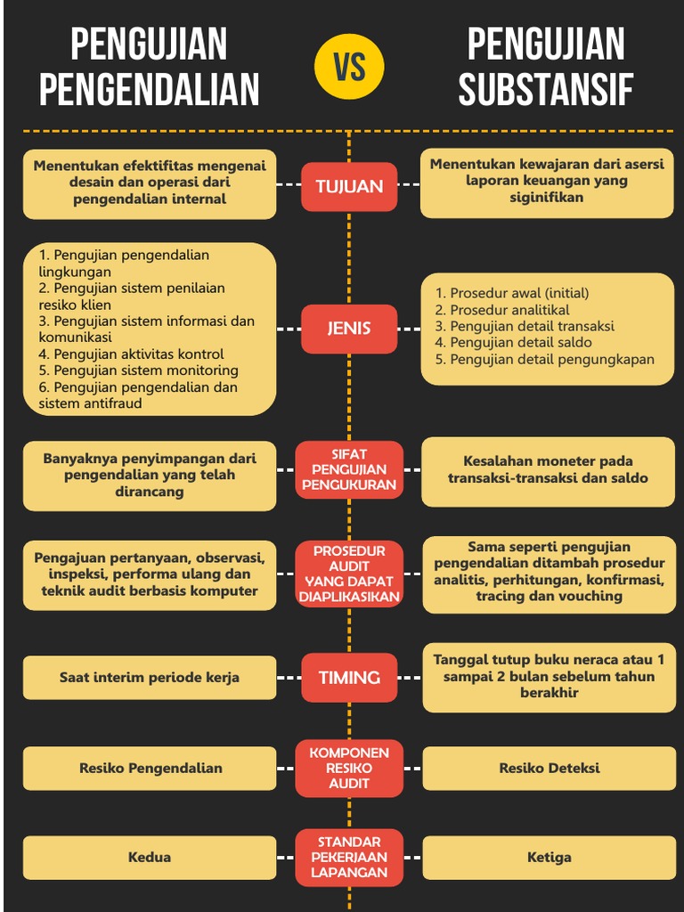 Jenis Pengujian dalam Audit Substantif | PDF | Bisnis | Pengelolaan ...