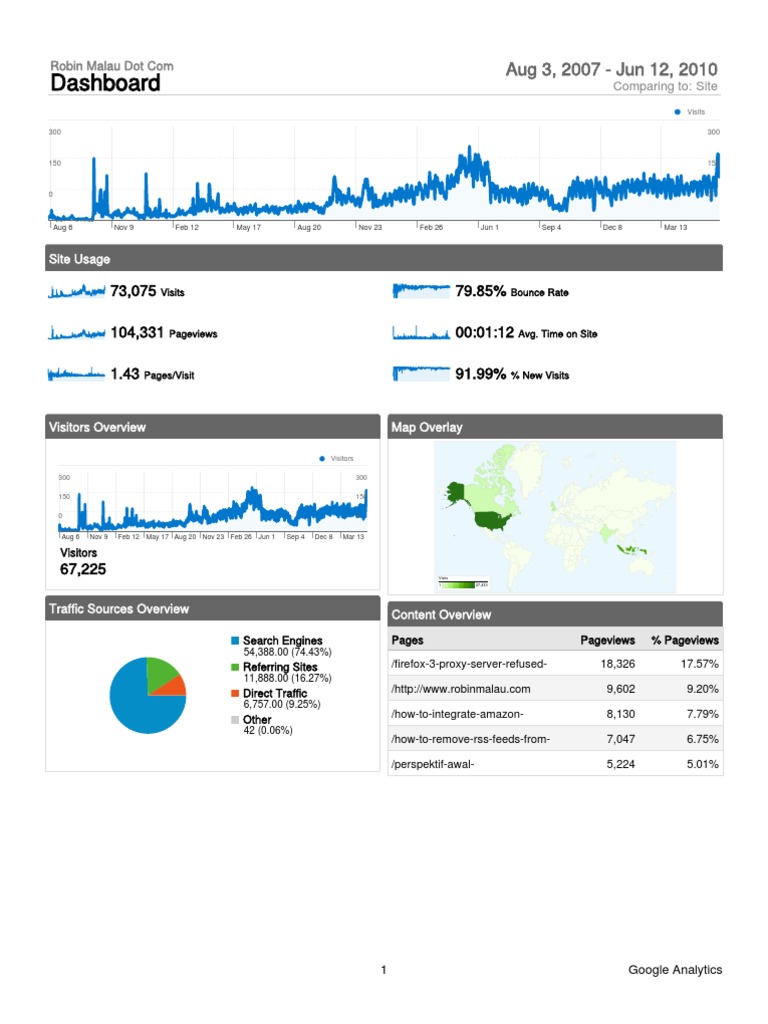 Analytics Robin Malau Dot Com 20070803-20100612 Dashboard Report) | PDF ...