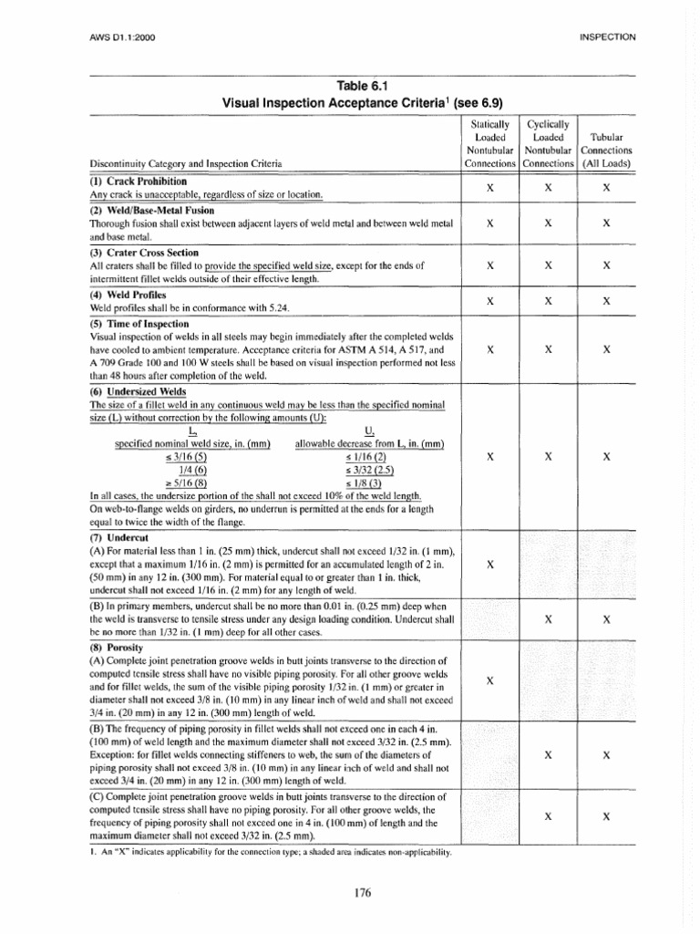 AWS D1.1 Visual Inspection Criteria | PDF | Welding | Construction