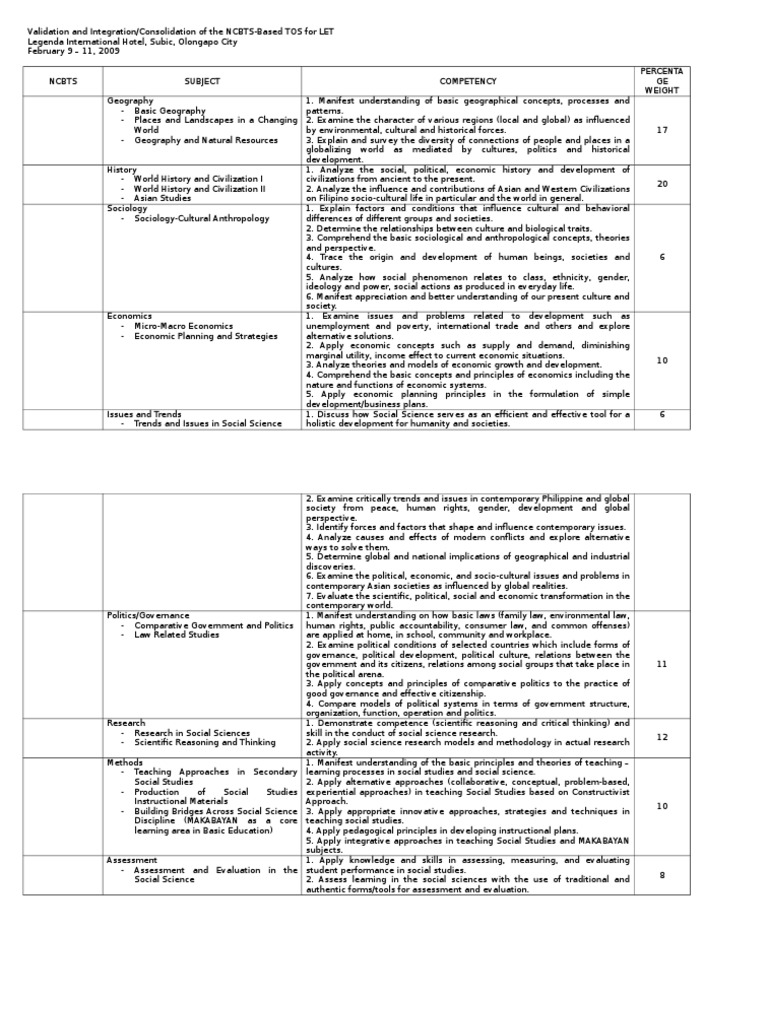 NCBTS TOS Validation for LET Exam | PDF | Social Science | Science