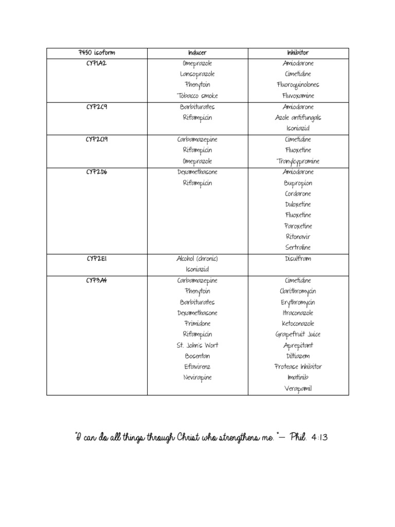 CYP450 Inducers and Inhibitors List | PDF