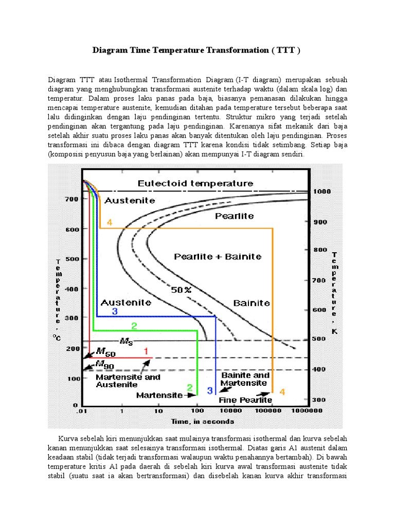 Diagram TTT dan Transformasi Baja | PDF | Teknologi & Rekayasa