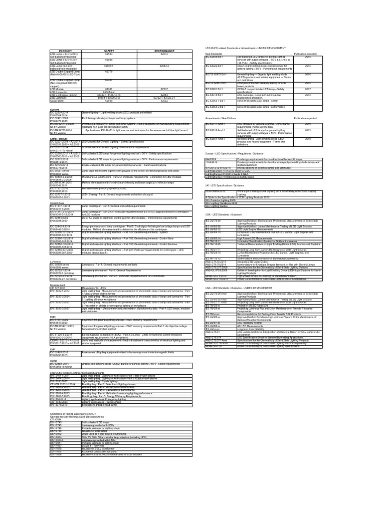 LED/OLED Standards Overview | PDF | Lighting | Light Emitting Diode