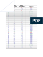 Item Difficulty and Discrimination Index Analysis