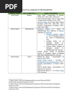 Political Families in The Philippines