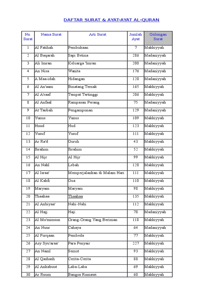 Daftar Surat u0026 Ayat-Ayat Al-Quran  PDF