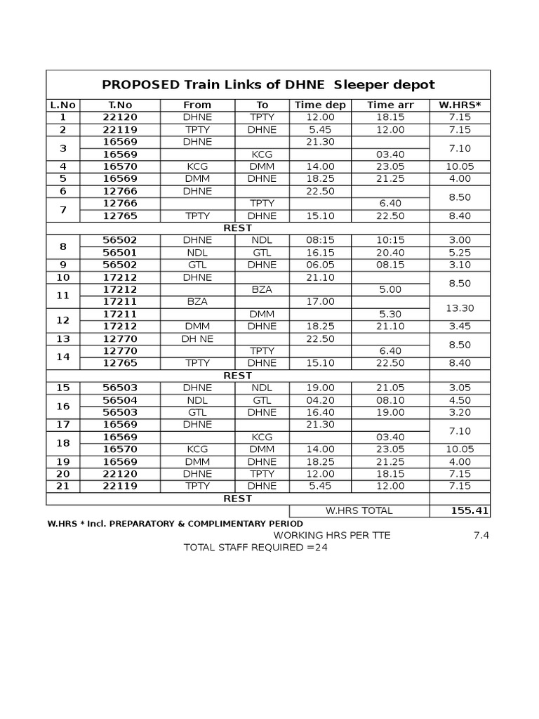 PROPOSED Train Links of DHNE Sleeper Depot: W.Hrs Incl. Preparatory ...
