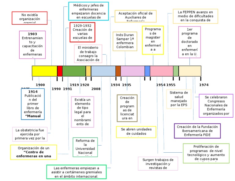 Evolucion de La Enfermeria Linea Del Tiempo
