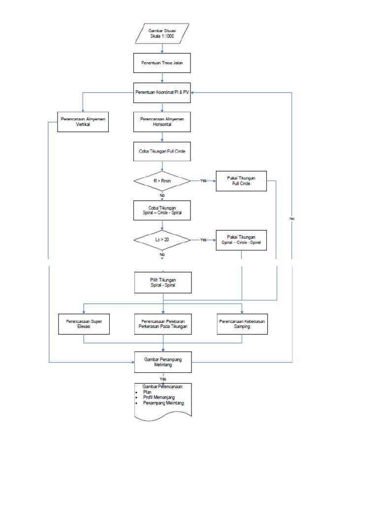 2.Flowchart Analisa Geometrik Jalan
