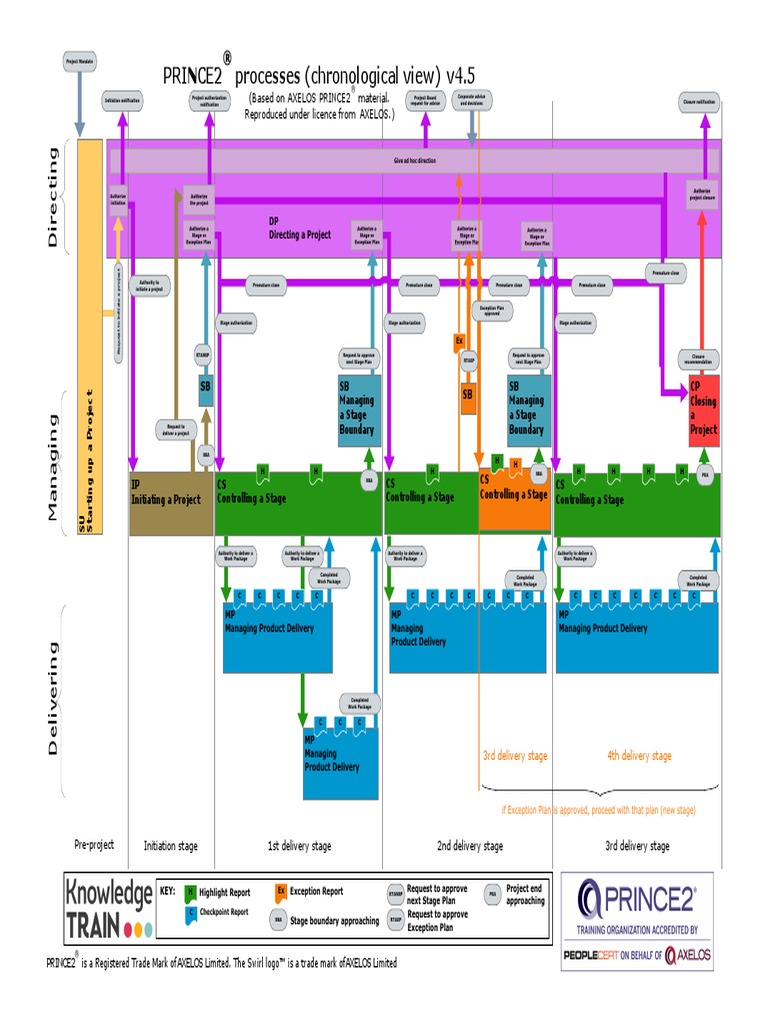Prince2 Detailed Process Map V4 – ALPE