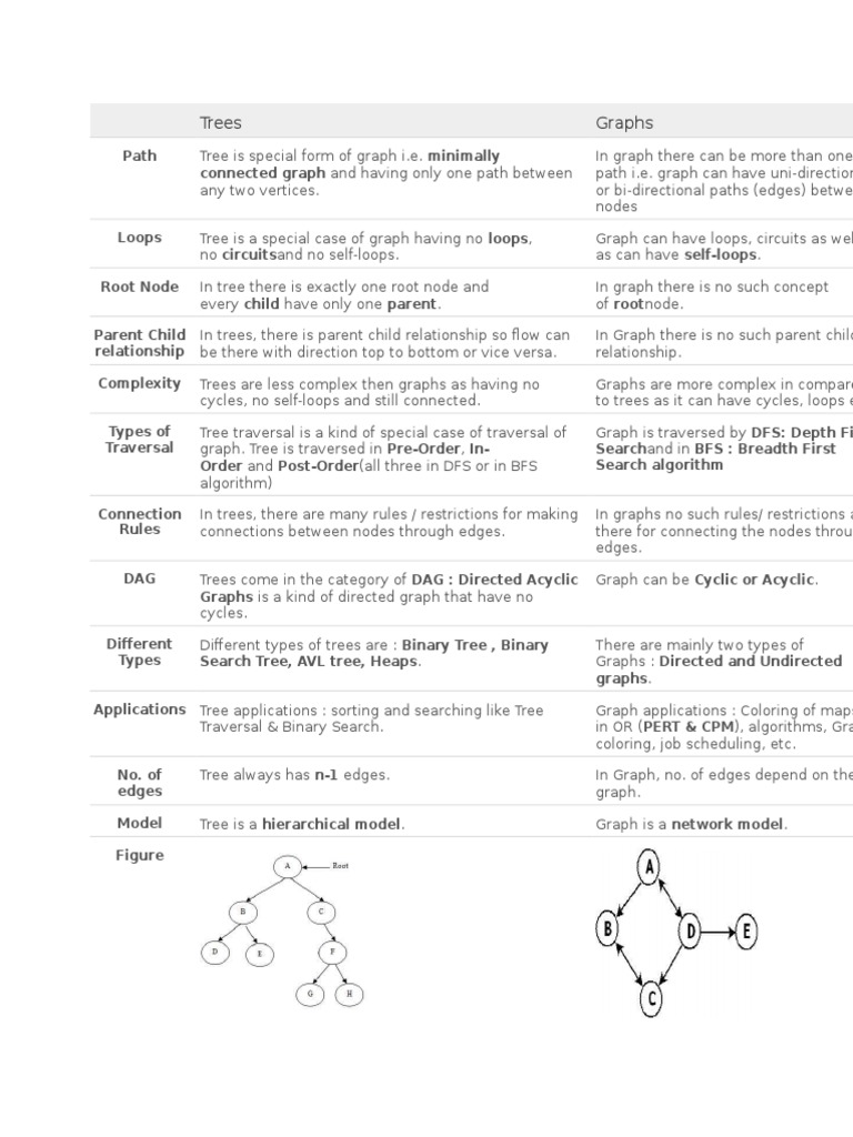 Graph and Tree | PDF | Algorithms And Data Structures | Mathematical ...