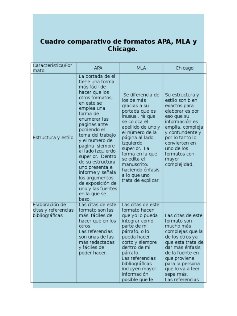 Cuadro Comparativo de Formatos APA PDF