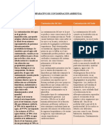 Cuadro Comparativo de Contaminación Ambiental