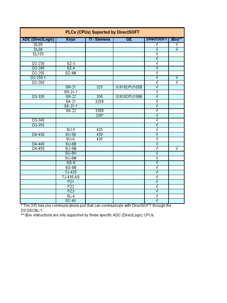 DirectSOFT PLC Compatibility Guide | PDF