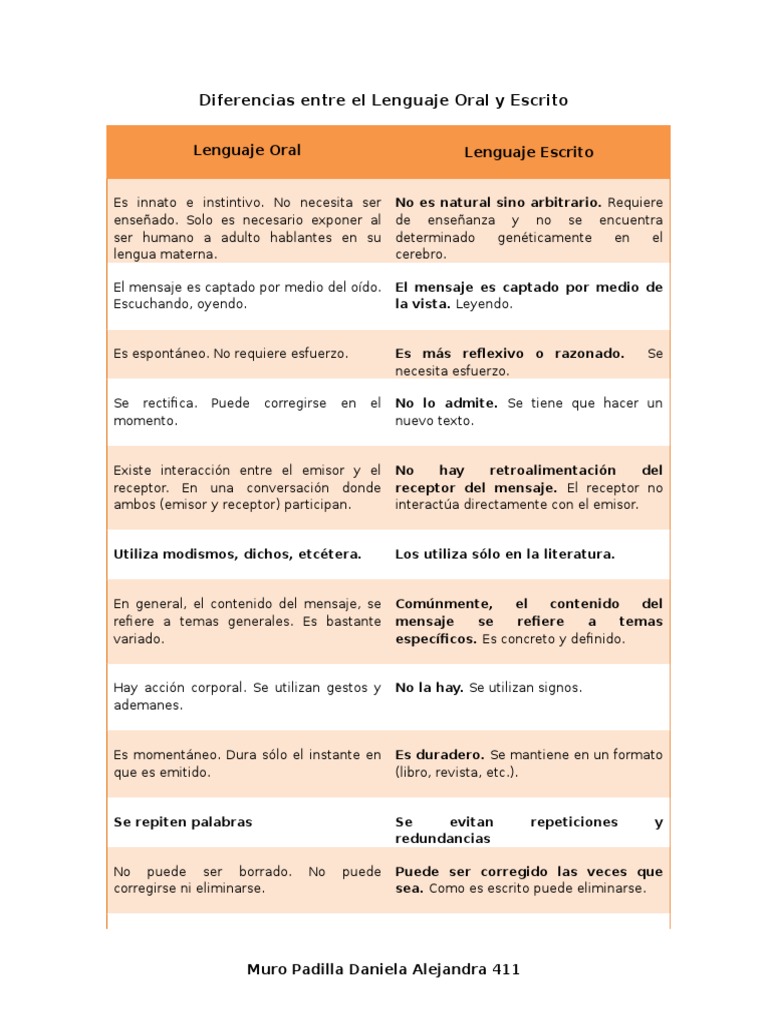 Diferencias Entre El Lenguaje Oral y Escrito Ciencia