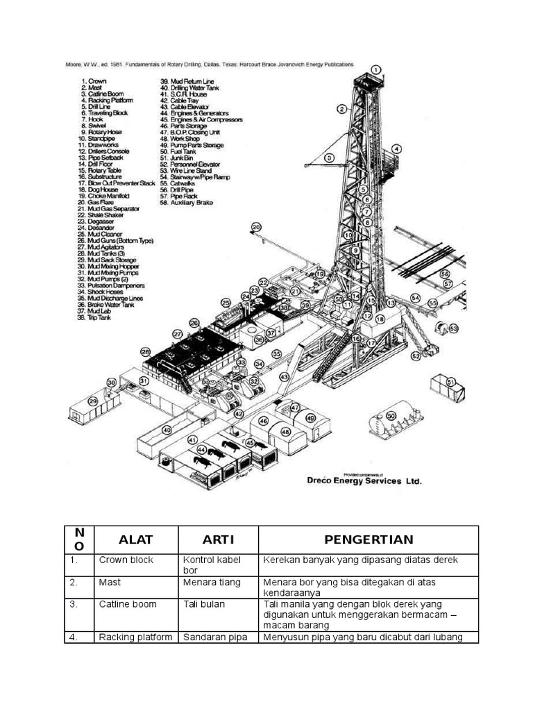 Komponen Utama Rig Pemboran | PDF