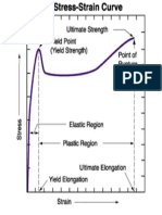 Typical Stress Strain Curve