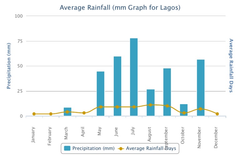 Average Rainfall - Lagos | PDF