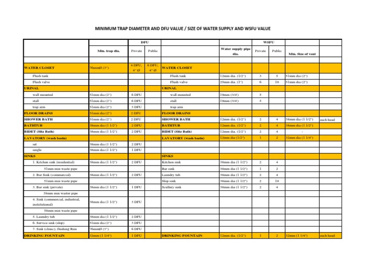 Minimum Trap Diameter and Dfu Value / Size of Water Supply and Wsfu ...