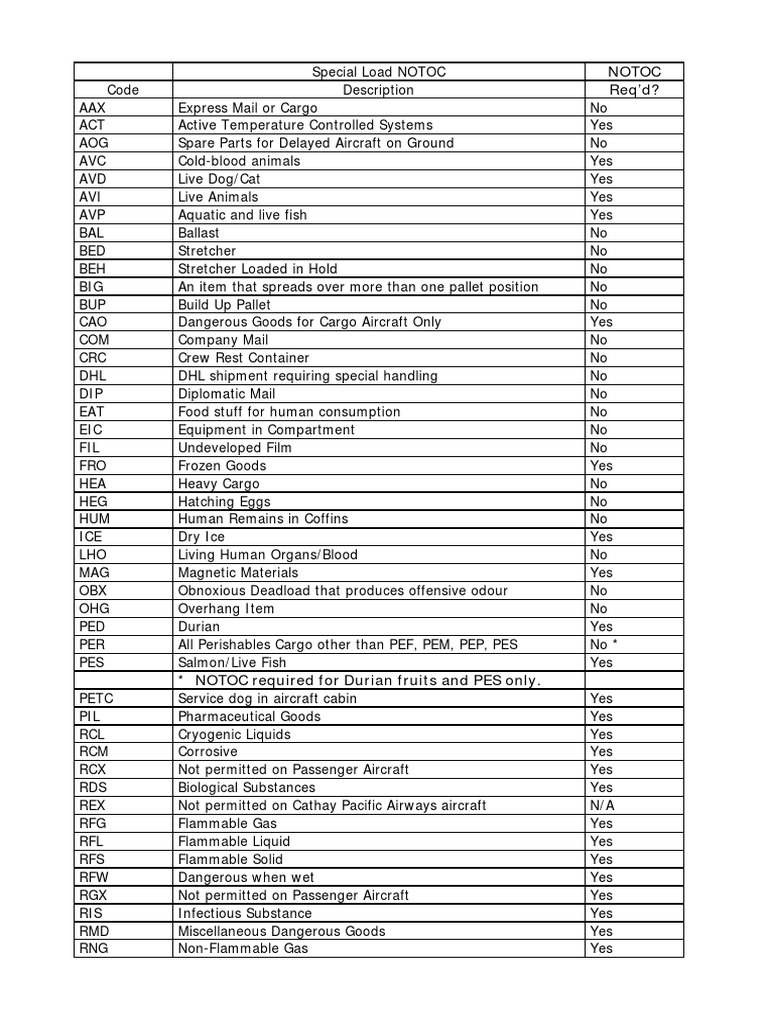 Special Handling Codes for NOTOC | PDF | Chemistry | Nature