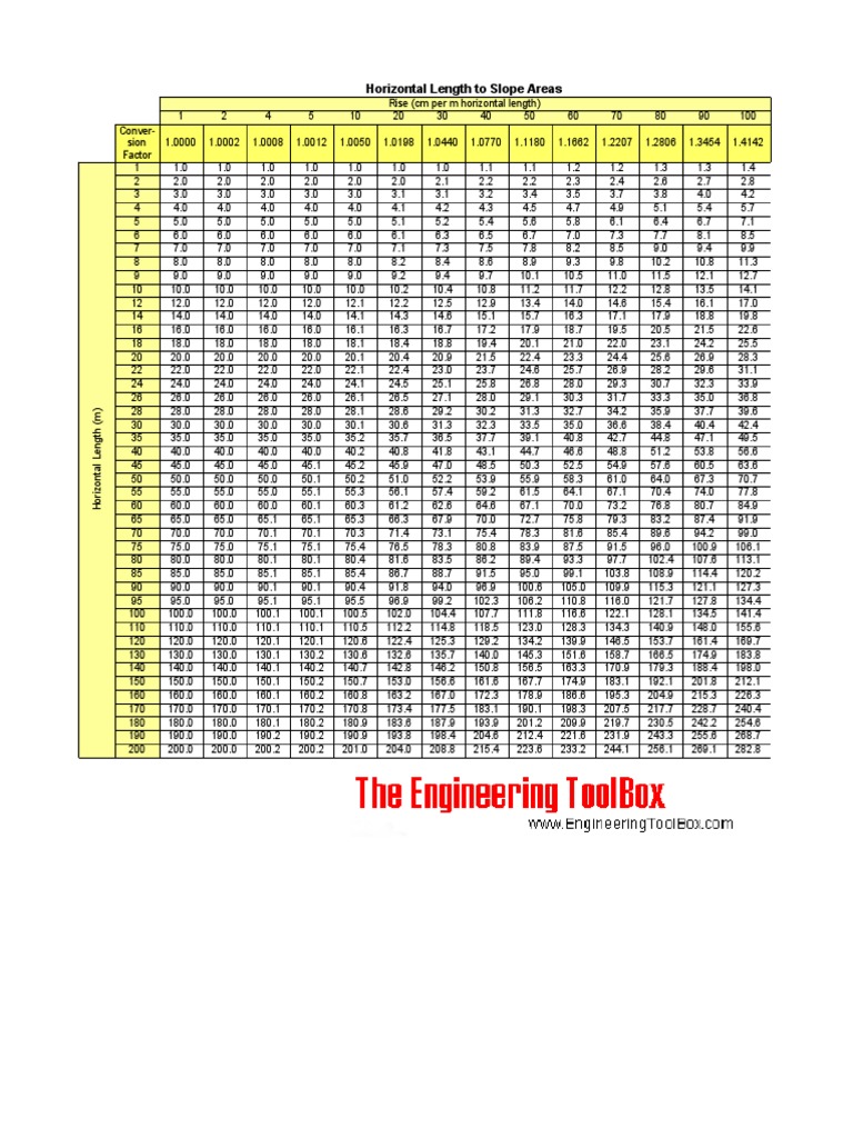 Slope Conversion Table | PDF