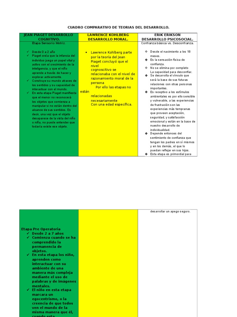 Cuadro Comparativo De Teorias Del Desarrollo. Jean Piaget
