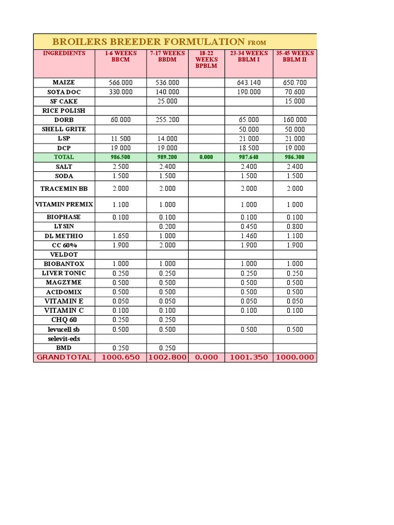 Broiler and Layer Feed Formulations | PDF