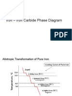 Iron - Iron Carbide Phase Diagram