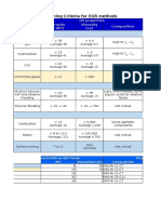 Summary of Screening Criteria For EOR Methods: EOR Method Oil Properties Composition Gravity (°API) Viscosity (CP)