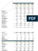 Income Statement and Balance Sheet Analysis of 5 Years