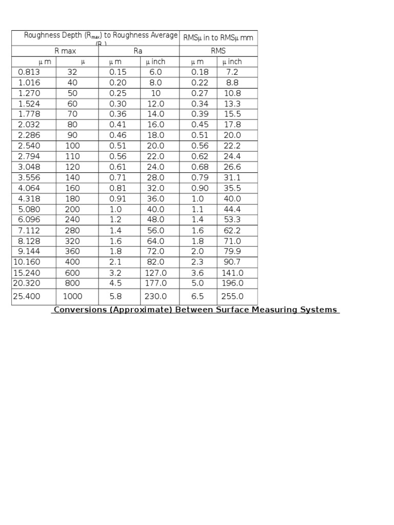 Surface Roughness Conversion Table | PDF