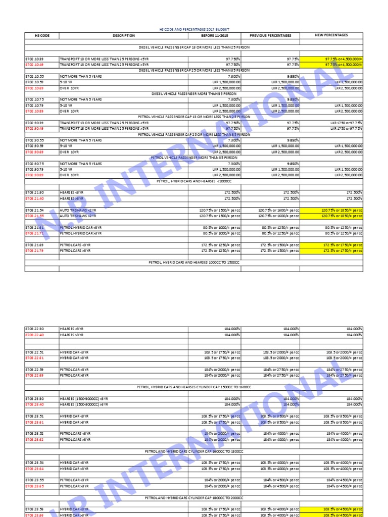 Hs Code Percentage 2017 Budget Truck Diesel Engine