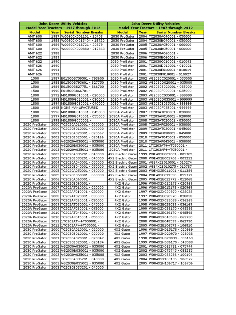 John Deere Gator manufactured year from serial number lookup table