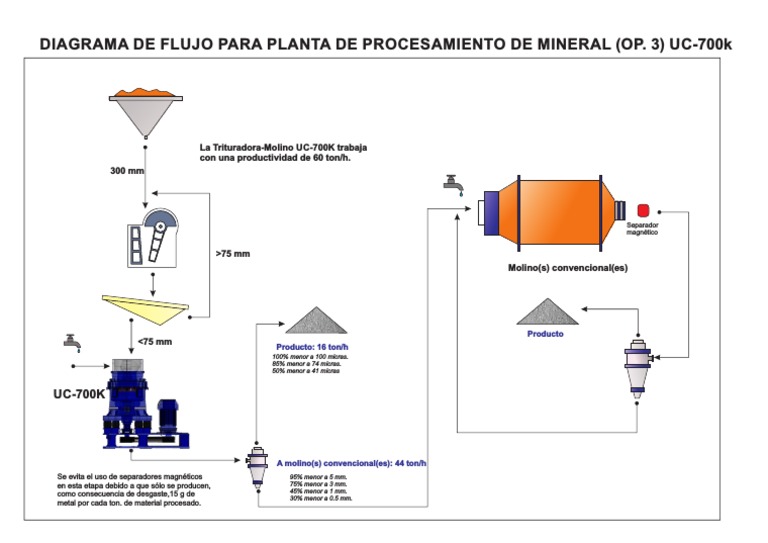 Diagrama de Flujo de Planta de Procesamiento de Mineral UC 700K Op 3