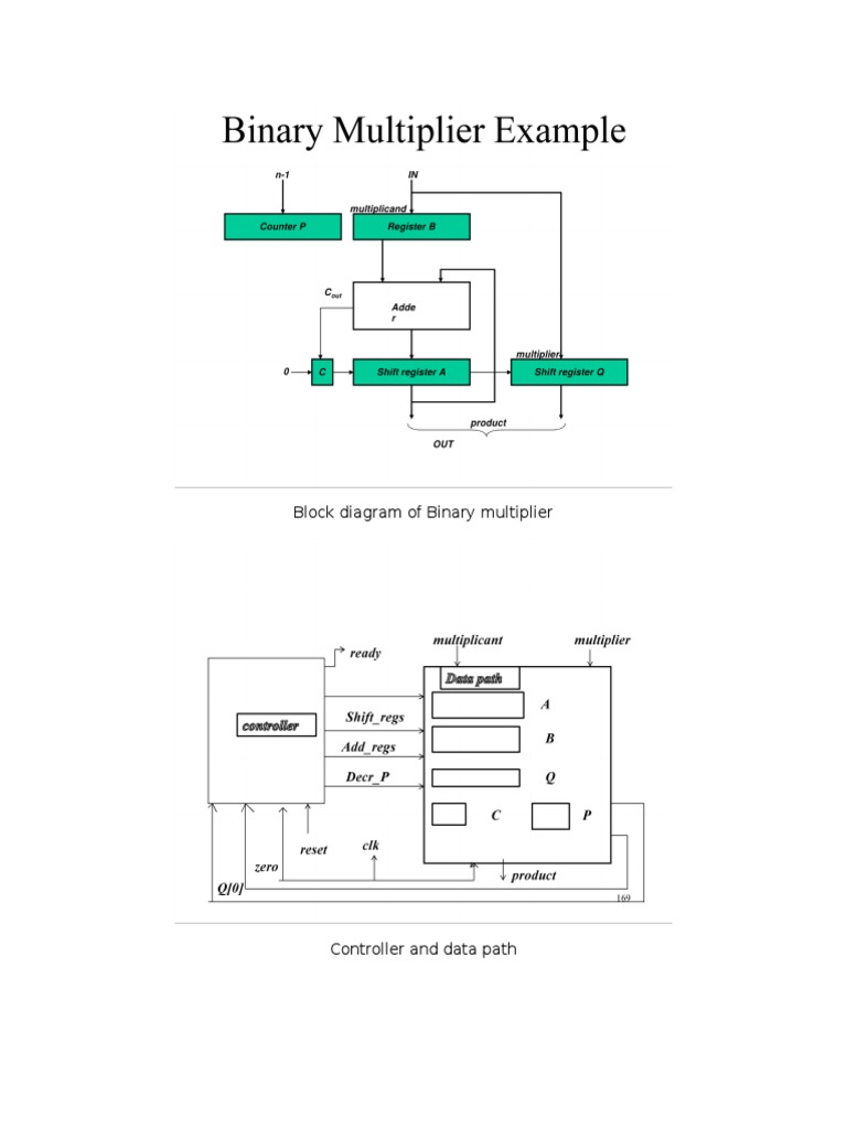 Block Diagram of Binary Multiplier