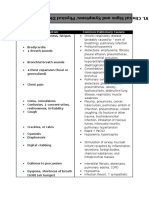 Sign or Symptom Common Pulmonary Causes