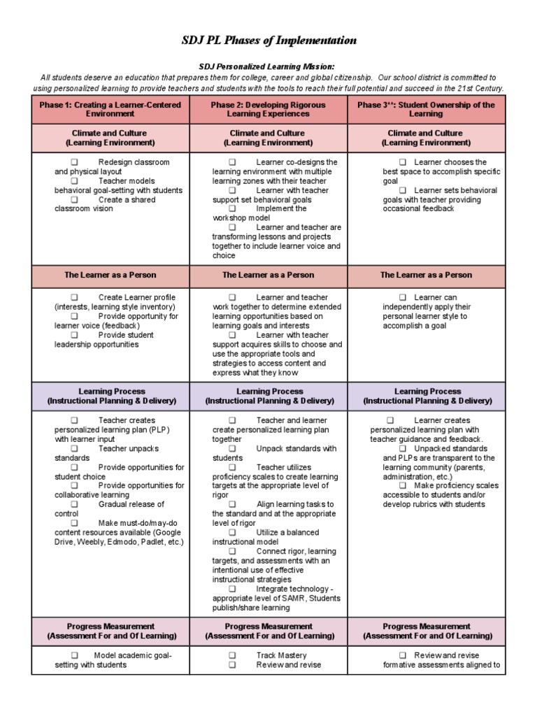 SDJ Personalized Learning Implementation | PDF | Learning | Educational ...