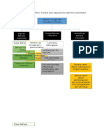 Peta Konsep Sejarah, Fungsi Dan Kedudukan Bahasa Indonesia