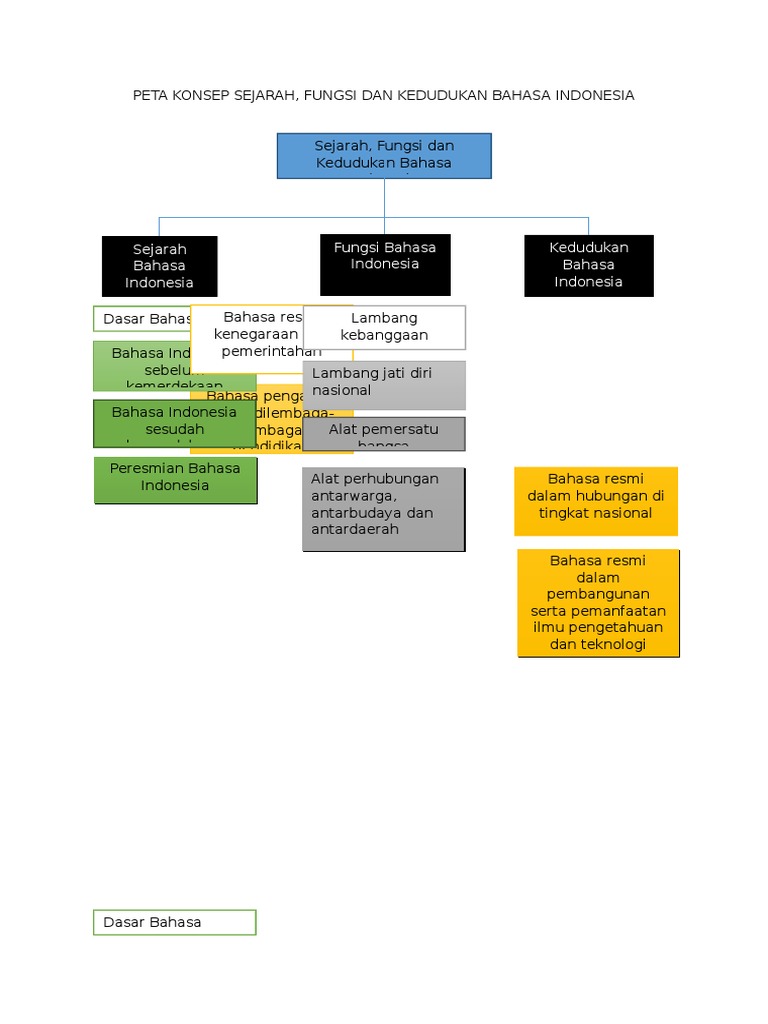 Peta Konsep Sejarah Fungsi Dan Kedudukan Bahasa Indonesia