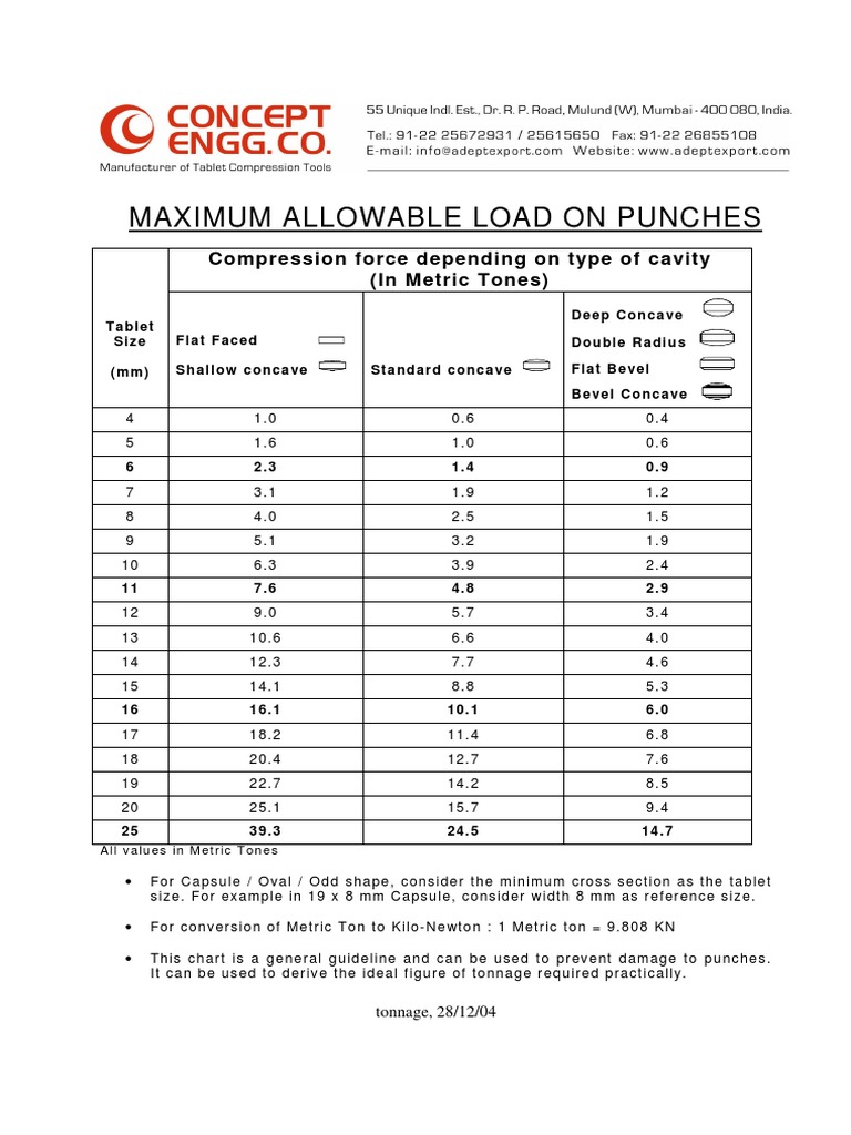 Maximum Load Guidelines for Punches | PDF