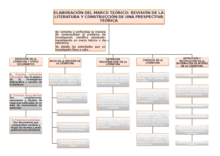 Elaboración Del Marco Teórico, MAPA CONCEPTUAL 2 | PDF | Internet ...