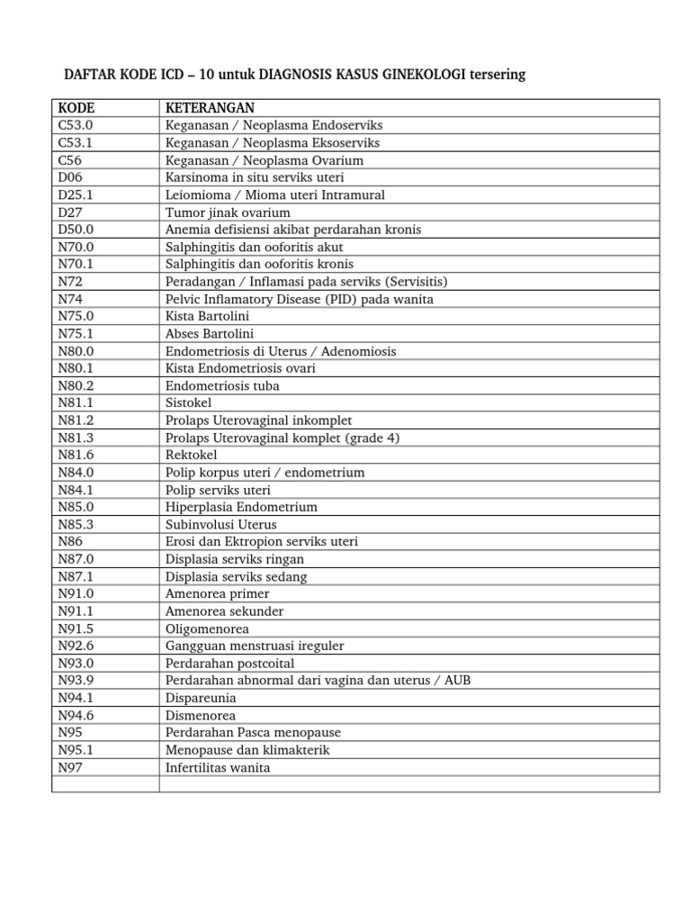Daftar kode icd 10 untuk diagnosis kasus ginekologi tersering kode