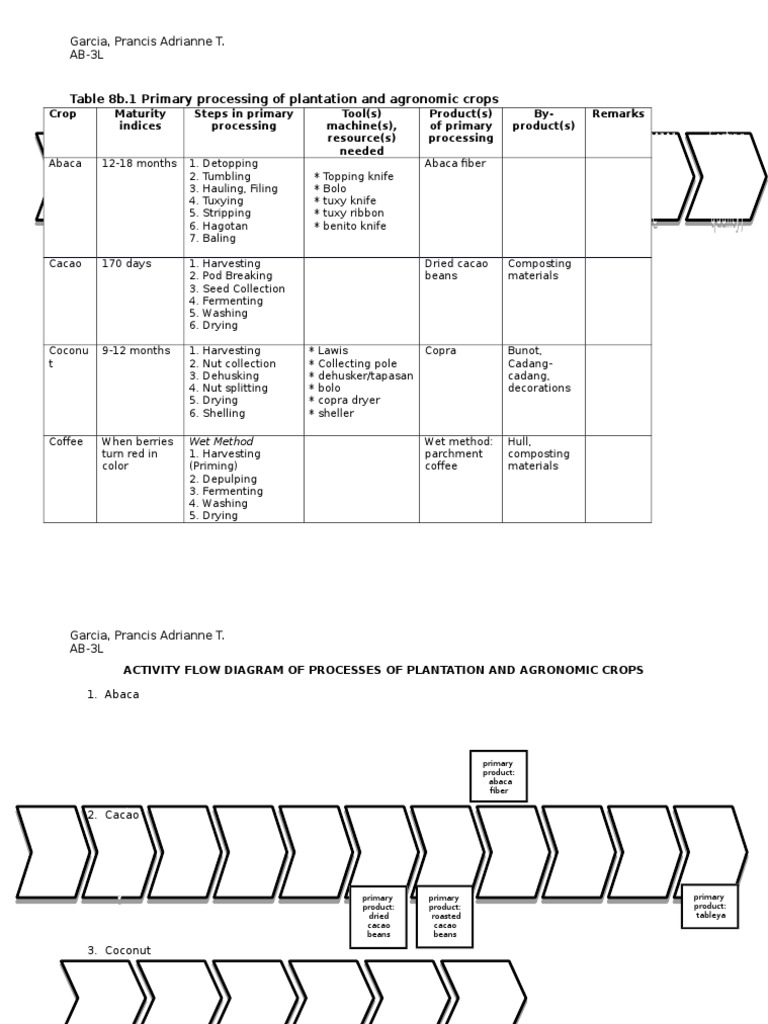 Fermentation in Primary Crop Processing | PDF | Cocoa Bean | Maize