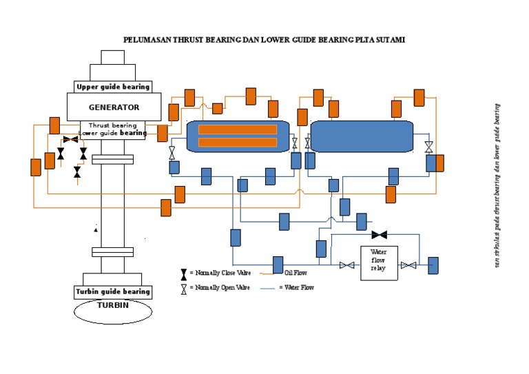 Thrust and Guide Bearing Diagram PLTA | PDF