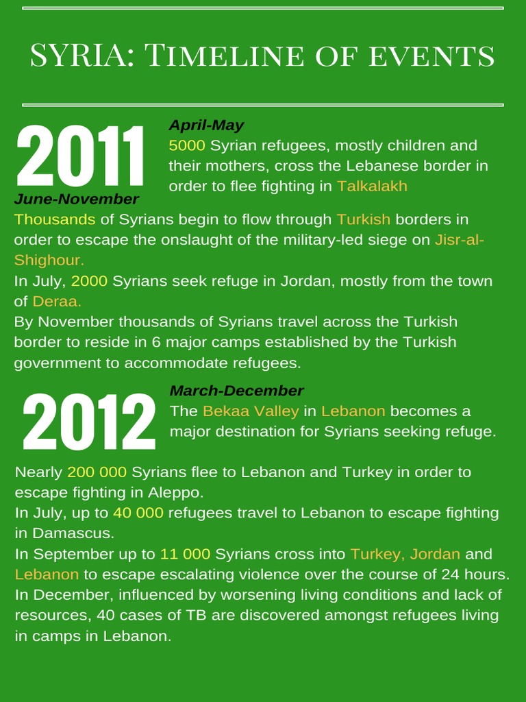 Timeline Syrian Refugee Crisis