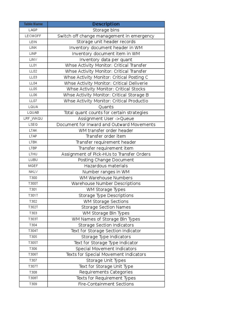 SAP WM Tables & T-Codes | PDF | Warehouse | Inventory