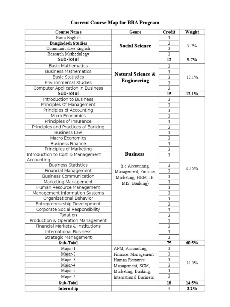 BBA Course Structure and Updates | PDF | Human Resource Management ...