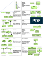 Design Pattern Cheatsheet | PDF | Software Engineering | Computing