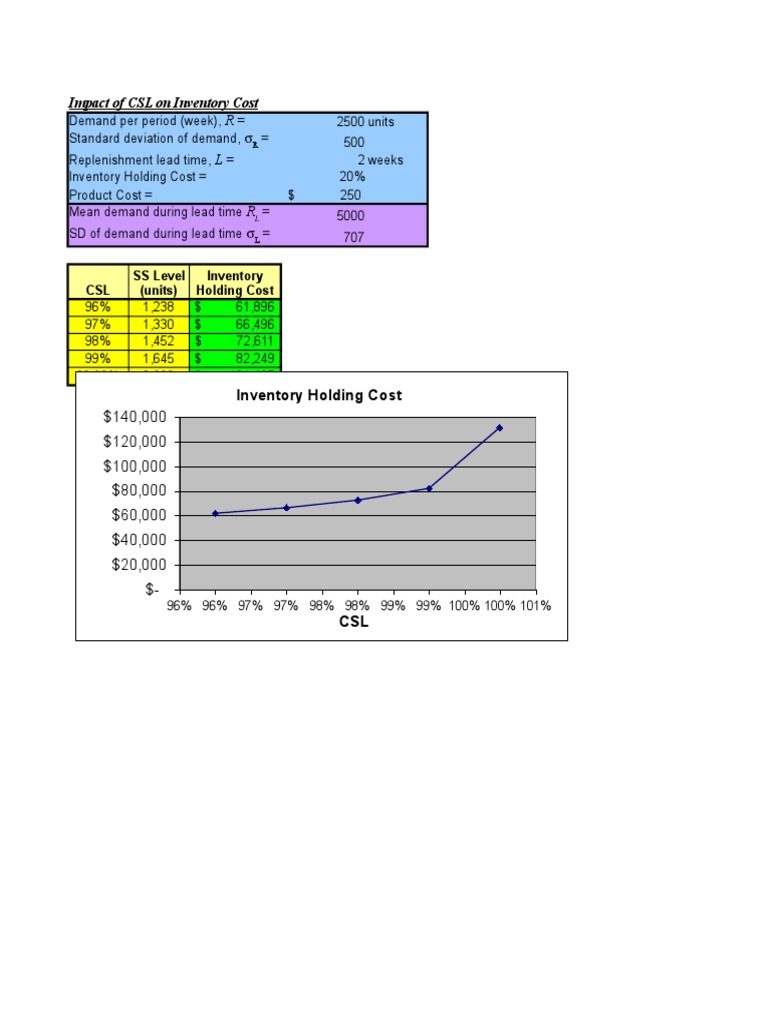 Chapter 13 Examples Standard Deviation Demand